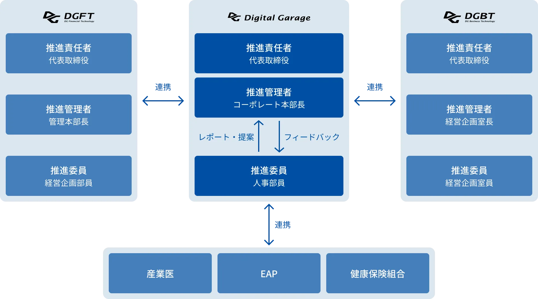 推進体制