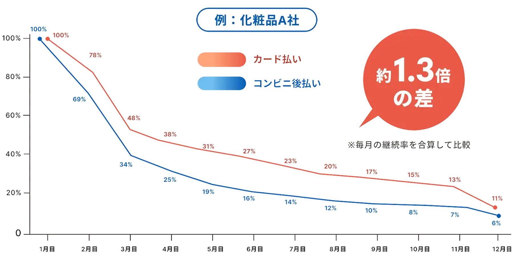 後払いとクレジットカード決済のLTVの比較