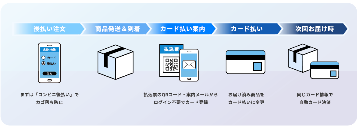 「スコアあとからカード」の利用方法