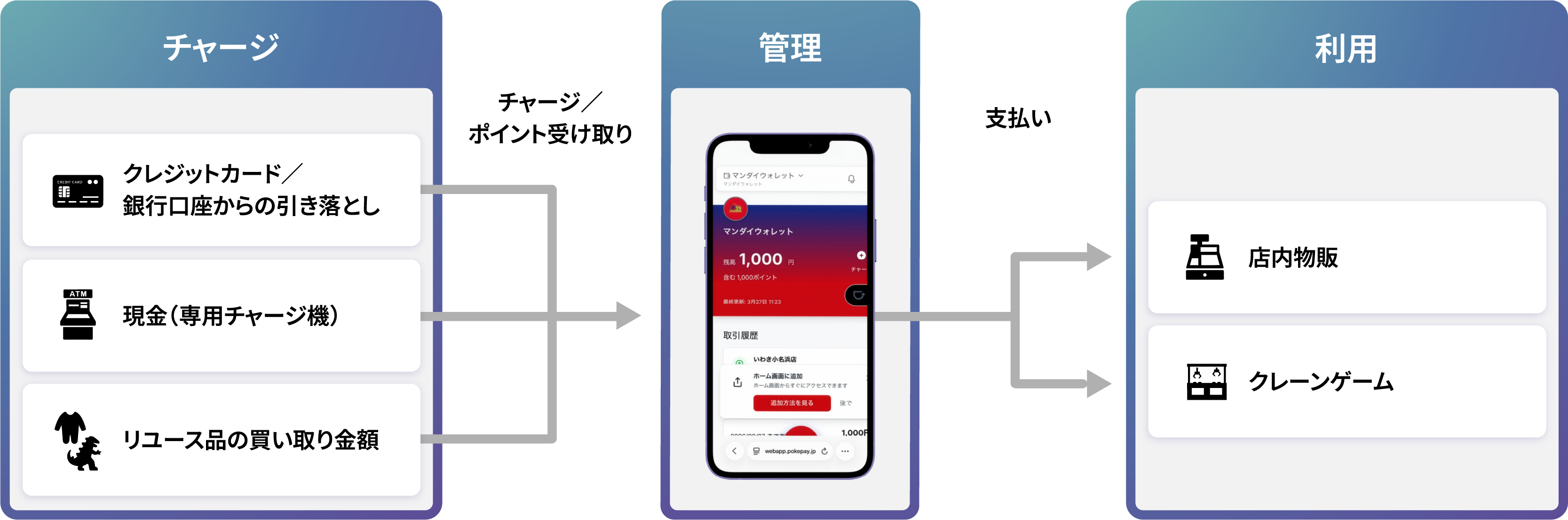 「マンダイウォレット」利用イメージ