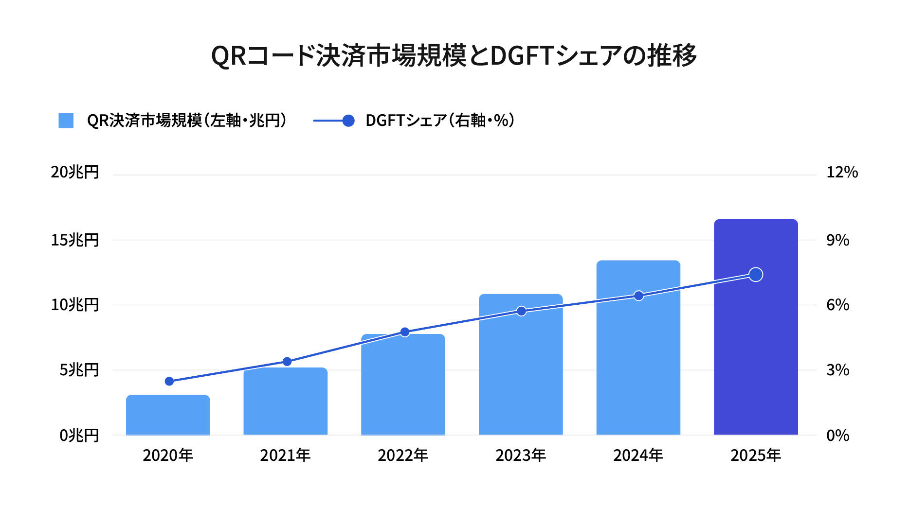 QRコード決済市場規模とDGFTシェアの推移