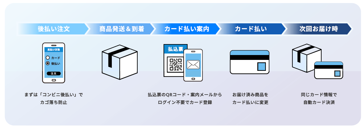 「スコアあとからカード」の利用方法