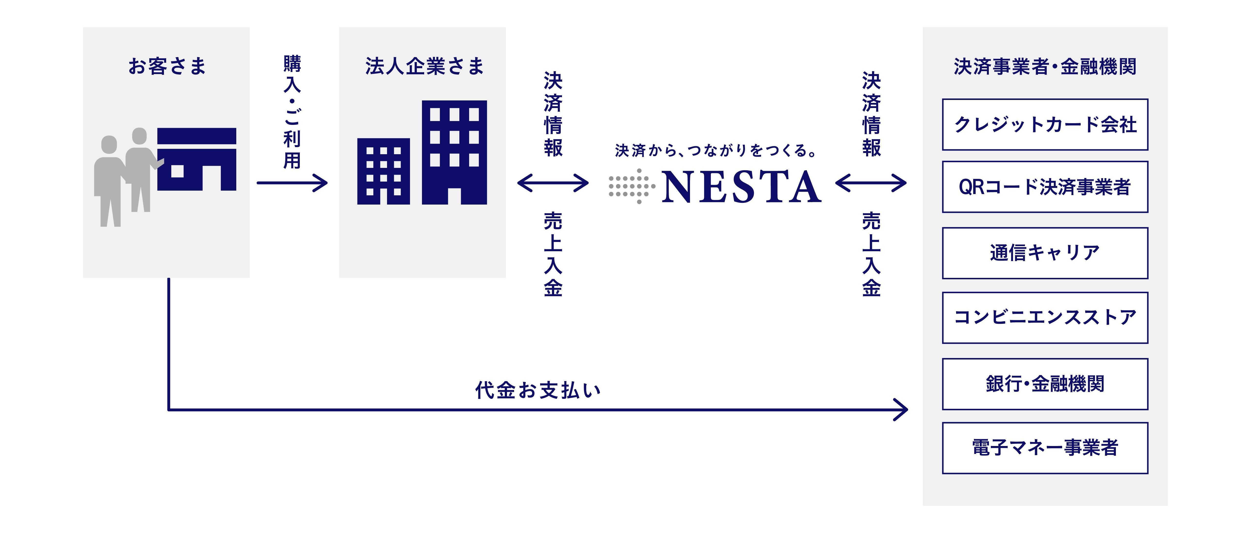※1: 「NESTA」の名称には「次世代のスタンダードとなる決済プラットフォーム（NEXT STANDARD）」を目指すという想いが込められています。auフィナンシャルサービスにて商標出願中 (商願番号：商願2025-053937)