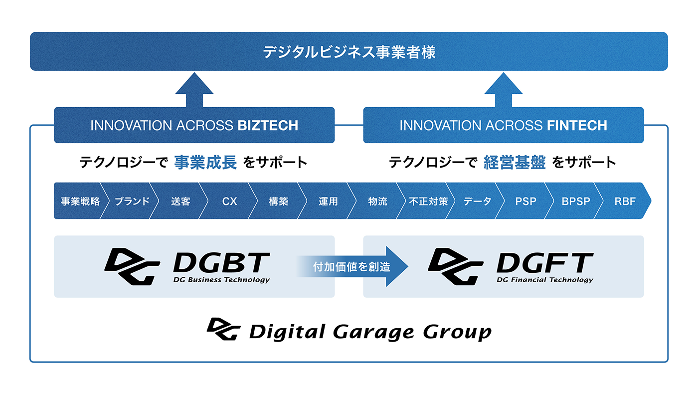 デジタルガレージグループにおけるDGFTとDGBTの役割と連携のイメージ